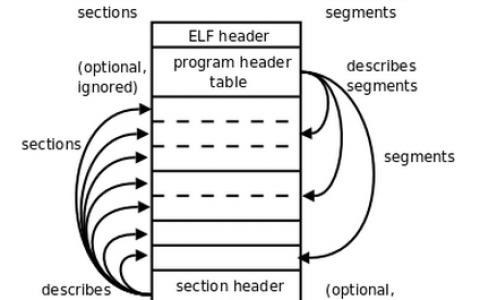 ELF文件格式解析