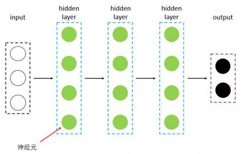 CNN(卷积神经网络)、RNN(循环神经网络)、DNN(深度神经网络)含义以及区别